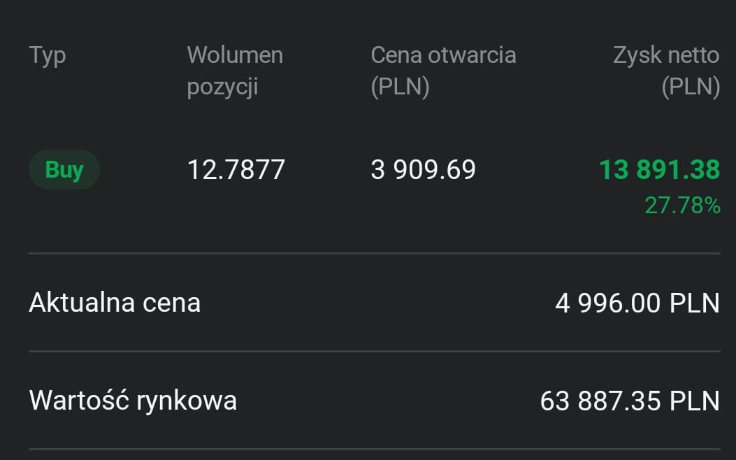 Zrzut ekranu transakcji z platformy maklerskiej, zysk +27,78%